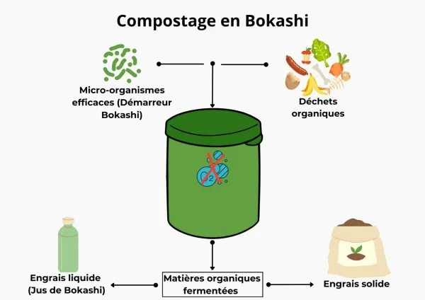Compostage en Bokashi